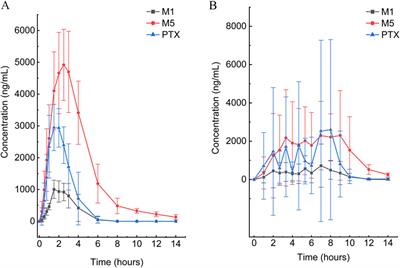 Evaluation of pharmacokinetics and relative bioavailability of pentoxifylline and its metabolite in beagle dogs following different formulations